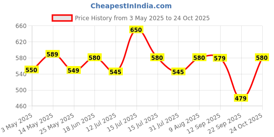 amazon.in Homehop Solar Lights For Garden Pathway Flame Flickering Fire Mashaal Dancing Waterproof LED Lamp For Outdoor,Lawn, Garden And Landscape(Abs, Pack Of 1) homehop Price History Graph from 3 May 2025 to 24 Oct 2025