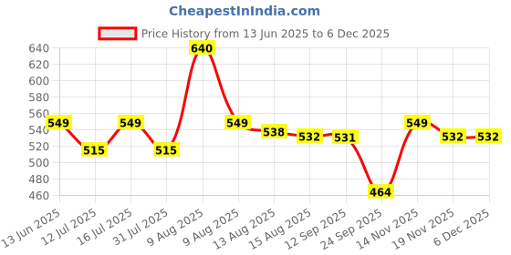 amazon.in Homehop Solar Outdoor Led Crystal Ball String Light For Home Garden Balcony Terrace Wall Rechargeable Waterproof Decorative Lamp 800Mah Ni-Mh Battery(6.5M, 30 Leds) - 6.5 Meters Price History Graph from 13 Jun 2025 to 5 Dec 2025