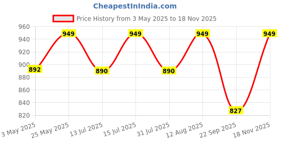 amazon.in Homehop Solar Wall Lights Outdoor Home Waterproof Compound Wall Motion Sensor Garden Lamp for Driveway, Patio, Porch and Courtyard (Cool White/122 COB LED,No Remote) Price History Graph from 3 May 2025 to 18 Nov 2025