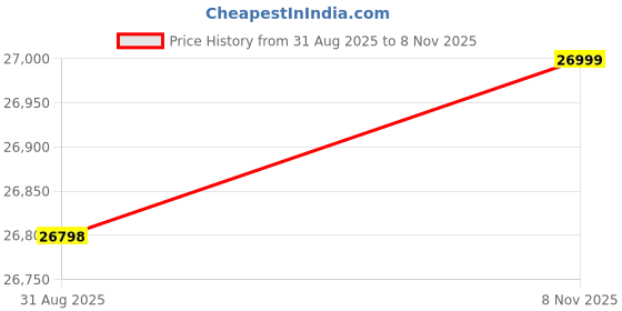 amazon.in HomeHub Furniture Metal Hydraulic Double Bed with Storage, Hydraulic Storage Bed, Queen Size Metal Bed for Bedroom, Box Storage, Storage Bed Frame (King Size Without Mattress (6X6)) Price History Graph from 31 Aug 2025 to 8 Nov 2025