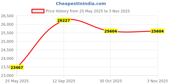 amazon.in HomeHub Furniture Metal Hydraulic Double Bed with Storage, Hydraulic Storage Bed, Wrought Iron King Size Cot with Storage, Box Bed Storage, Storage Bed Frame (King Size (6x6) Without Mattress) Price History Graph from 25 May 2025 to 30 Oct 2025