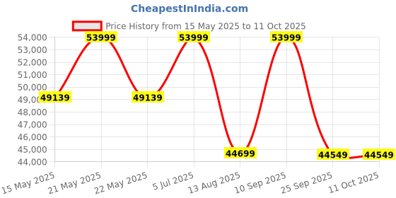 amazon.in Homeify Carlo 9 Seater Fabric Sofa Set with 4-Puffy Convertible Sofa Set for Living Room, 72-96 Inches, Dark Grey homeify Price History Graph from 15 May 2025 to 11 Oct 2025