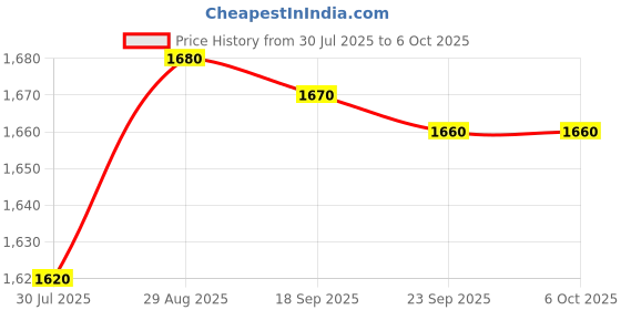 amazon.in HOMEILY Digital Kitchen Weighing Machine Multipurpose Electronic Weight Scale with Backlit LCD Display for Measuring Food, Cake, Vegetable, Fruit Price History Graph from 30 Jul 2025 to 6 Oct 2025