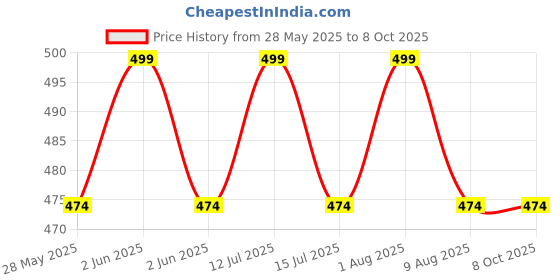 amazon.in Homeistic Applience Embroidery Kit With Wooden Hoop Ring 6,7,8 Inches, 50 Multicolor Threads, 30 Needles, 1 Seam Ripper, 1 Threader and 1 Thread Cutter for Cross Stitch Embroidery Floss Threads (Multicolors) Price History Graph from 28 May 2025 to 8 Oct 2025
