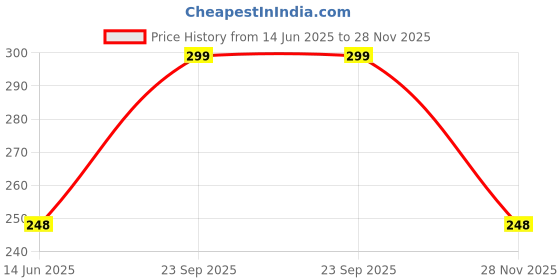 amazon.in Homeistic Applience Winter Face Mask Windproof and Thermal Warm Fleece Full Face Mask Removable Eye Protection Screen Goggles Face Mask for Bikers Bike Mask for Men and Women (Black, Pack of 2) homeistic applience Price History Graph from 14 Jun 2025 to 28 Nov 2025