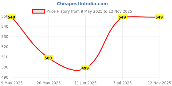 amazon.in HOMEKART Cotton Super Soft Brushed Microfiber Cotton 2 Layer Breathable Single Bed Dohar Lightweight Summer |AC| All Season Blanket Dohar 84X96(Inches) 220 X 152(CM) Flannel Dohar Green Blue & Yellow Price History Graph from 9 May 2025 to 10 Nov 2025