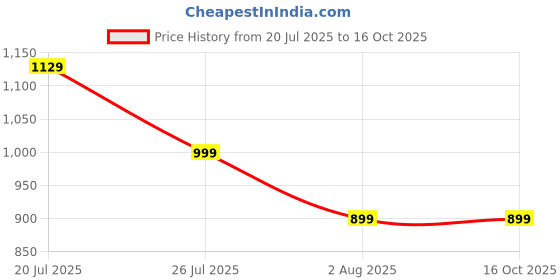 amazon.in HOMEKART Famous Jaipuri Beautiful Floral & Zigzag Print in White and Maroon Jaipuri Rajai/Razai/Quilt Single Bed Quilt/Comforter/Ac Quilt/Ac Comforter, Cotton, Lightweight Pack of 1, 400 GSM Price History Graph from 20 Jul 2025 to 15 Oct 2025