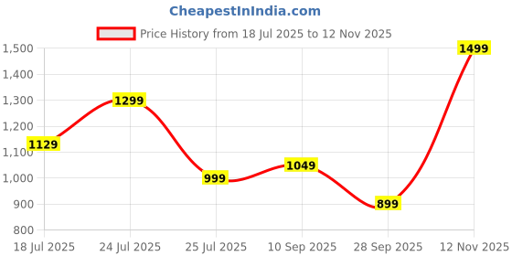 amazon.in HOMEKART Famous Jaipuri Beautiful Floral Print in White and Blue Jaipuri Rajai/Razai/Quilt Single Bed Quilt/Comforter/Ac Quilt/Ac Comforter, Cotton, Lightweight Pack of 1, 400 GSM Price History Graph from 18 Jul 2025 to 12 Nov 2025