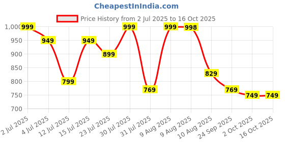 amazon.in HOMEKART Microfibre All Season/AC/Summer Solid Reversible Double Bed Comforter Blanket | Quilt | Dohar | Rajaai | Duvets - (220 GSM, Grayish Blue) Price History Graph from 2 Jul 2025 to 16 Oct 2025