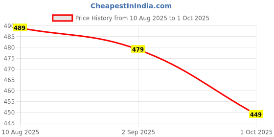 amazon.in HOMEKART Premium Cotton 210Tc Elastic Fitted Bedsheets with 2 Pillow Covers | King Size Bed with All Around Elastic Wrinkelfree Supersoft Striped Pattren Breathable |Size-78 x72+10 inches |Pink Price History Graph from 10 Aug 2025 to 1 Oct 2025