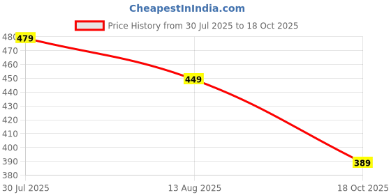 amazon.in HOMEKART Premium Cotton Elastic Fitted Bedsheets with 2 King Size Pillow Covers Double Bed with All Around Elastic Supersoft Size - 72 x 78 +10 inches Flower Print Pink and Grey 200 tc - 220 tc Price History Graph from 30 Jul 2025 to 18 Oct 2025