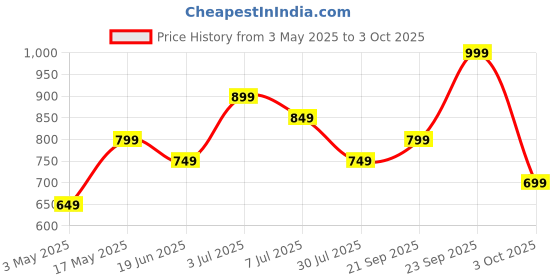 amazon.in HOMEKART Reversible Microfiber Double Bed Blanket/AC Comforter/Duvet/Dohar | Super Soft | All Weather & Seasons | 120 GSM (Off White & Blue) Price History Graph from 3 May 2025 to 3 Oct 2025