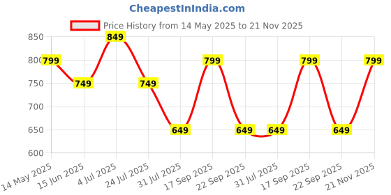 amazon.in HOMEKART Ultrasonic 280tc All Season Supersoft King Size bedcover/Rajaai Quilted Bedspread Ac Blanket/Comforter for Double Bed Durable and Lightweight 220 x 230 Cm, Beige & White Price History Graph from 14 May 2025 to 21 Nov 2025