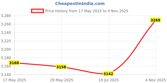 amazon.in Homelae Digital Voice Activated Recorder with Playback for Lectures, Meetings, Interviews, USB Charge, MP3 Price History Graph from 17 May 2025 to 4 Nov 2025