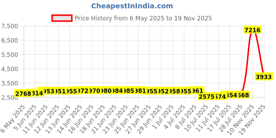 amazon.in homelex Arab Kafiya Keffiyeh Middle Eastern Scarf Wrap with Aqel Rope, White-without Headband, One Size homelex Price History Graph from 6 May 2025 to 19 Nov 2025