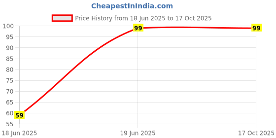amazon.in HomeLights Big Match Box Pack of 1 | Karborised 200-250 Large Match Sticks for Kitchen, Pooja & Craft | Extra Long, Extra Strong Matchsticks Price History Graph from 18 Jun 2025 to 17 Oct 2025