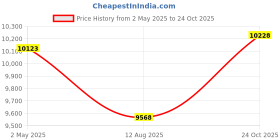 amazon.in Homelike Moment Reversible Lightweight Comforter Queen Black All Season Down Alternative Bed Comforter Summer Duvet Insert Quilted Comforters Full / Queen Size Black / Light Grey homelike moment Price History Graph from 2 May 2025 to 24 Oct 2025