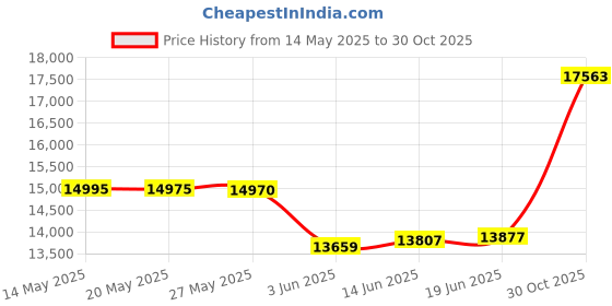 amazon.in Homelike Moment Reversible Lightweight Comforter Twin Purple All Season Down Alternative Bed Comforter Summer Duvet Insert Quilted Comforters Twin Size Plum / Light Purple Price History Graph from 14 May 2025 to 30 Oct 2025