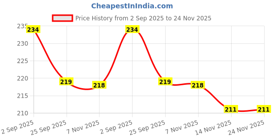 amazon.in Homelit Matchboxes - Pack of 10 Boxes, Total 2100 Matchsticks, Wooden, Unflavored, Stick Type Price History Graph from 2 Sep 2025 to 23 Nov 2025