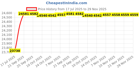 amazon.in Homeliving -Arnaldoo 6 Seater Fabric RHS L Shape Sofa Set (Brown-Cream) Price History Graph from 17 Jul 2025 to 29 Nov 2025
