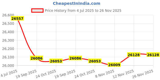 amazon.in Homeliving- Elgonan 3 Seater Fabric Sofa Set (Pink) Price History Graph from 4 Jul 2025 to 25 Nov 2025