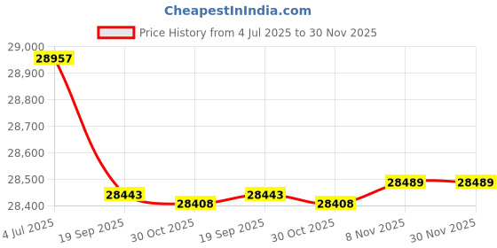 amazon.in Homeliving- Kacia 5 Seater Fabric 3+2 Sofa Set (Dark Grey) Price History Graph from 4 Jul 2025 to 30 Nov 2025
