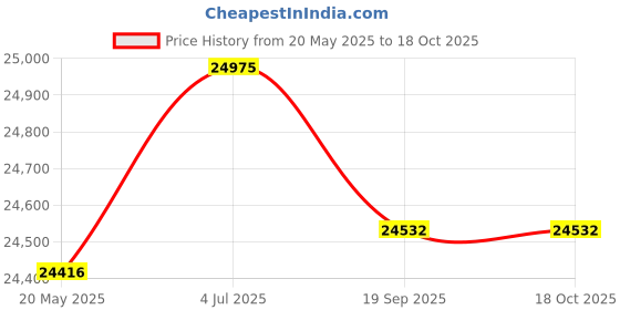 amazon.in Homeliving- Prenox 6 Seater Fabric LHS L Shape Sofa Set (Light Grey-Blue) Price History Graph from 20 May 2025 to 18 Oct 2025