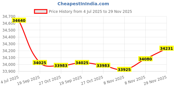 amazon.in Homeliving- Sagira 3 Seater Modern Sofa Set (Grey) Price History Graph from 4 Jul 2025 to 29 Nov 2025