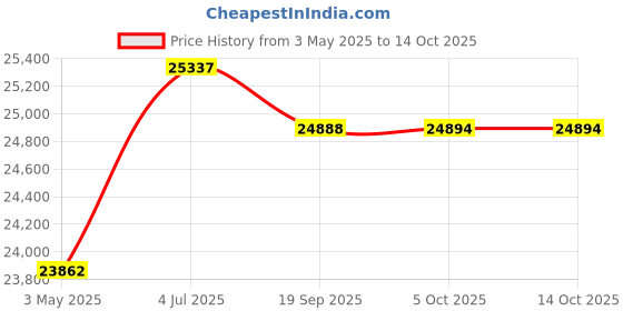 amazon.in Homeliving- Wagner 5 Seater Leatherette RHS L Shape Sofa Set (Black) Price History Graph from 3 May 2025 to 13 Oct 2025