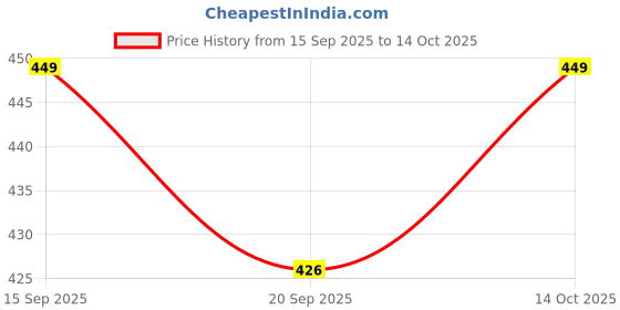 amazon.in HOMELYHARBOR Digital Kitchen SF-400A 10kg Multipurpose LCD Screen Digital Weighing Measure Scale Machine for Measuring Fruits, Spice, Food, Vegetable (White, 10 Kg Max Capacity) Price History Graph from 15 Sep 2025 to 14 Oct 2025