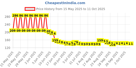 amazon.in HOMELYVIBES Multi Purpose Plastic Full Runner Floor Mat Chatai (Multicolor, 4 X 6 Feet) homelyvibes Price History Graph from 15 May 2025 to 11 Oct 2025