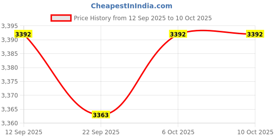 amazon.in Homemade Ice Cream Maker Manual Ice Cream Pan Instant Cold Plate for Parties Pink|Home & Garden | Ice Cream Makers Price History Graph from 12 Sep 2025 to 9 Oct 2025