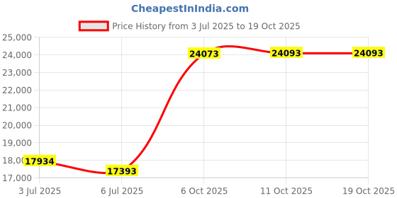 amazon.in Homemade Jam Pot Stainless Steel Maslin Pan For Jelly & Soup,Canning Tools (4.5Litre - 4qt) Price History Graph from 3 Jul 2025 to 17 Oct 2025