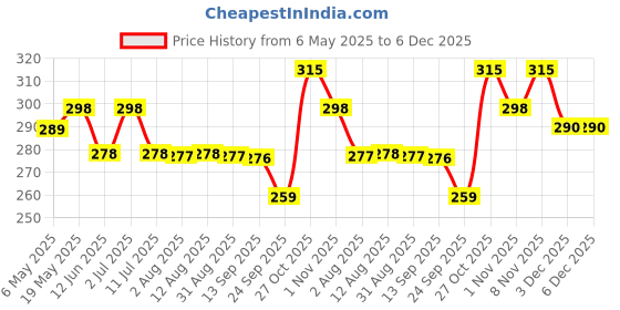 amazon.in Homemade Love Andhra Gongura Thokku (250 Gm) | Gongura Pickle with Garlic Pure Natural Home Made Taste | Authentic Andhra Style Achar Perfect for Rice, Dosa, Idli, Upma & Roti | No Preservatives Price History Graph from 6 May 2025 to 5 Dec 2025