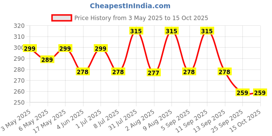 amazon.in Homemade Love Andhra Tomato Thokku (250 Gm) | Tomato Pickle with Garlic Pure Natural Home Made Taste | Authentic Andhra Style Achar Perfect for Rice, Dosa, Idli, Upma & Roti | No Artificial Colors Price History Graph from 3 May 2025 to 15 Oct 2025