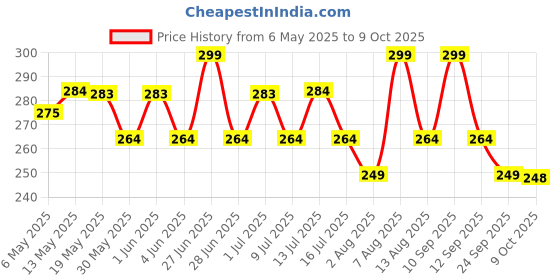 amazon.in Homemade Love Authentic Punjabi Mango Pickle (250g)| Spicy & Tangy Aam Ka Achaar with Raw Mango, and spices mixed with mustard oil Price History Graph from 6 May 2025 to 9 Oct 2025