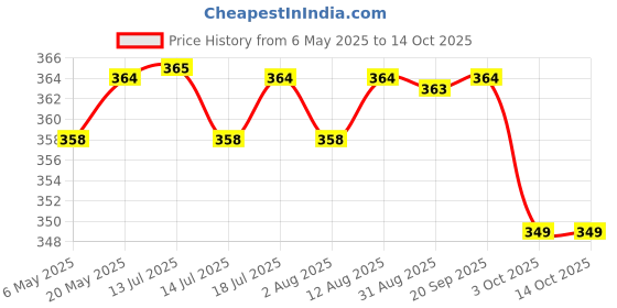 amazon.in Homemade Love Gajar Gobhi Shalgam ka Achar (400g)| Sweet & Sour | Khatta Meetha Carrot Cauliflower Turnip Pickle | Punjabi Pickle Price History Graph from 6 May 2025 to 14 Oct 2025