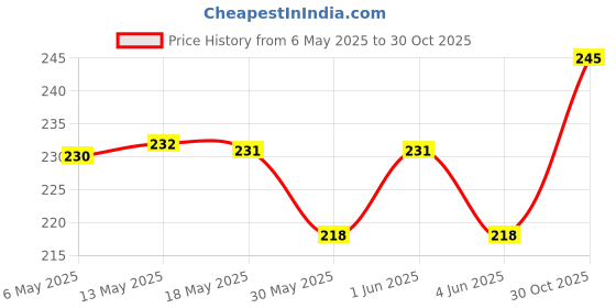 amazon.in Homemade Love Idli Chutney Powder (150g)| South Indian style Molgapudi | Instant Gunpowder Chutney | Perfect for Idli, Dosa, Appam, Rice, Chapati, and Roti | No Added Onion and Garlic homemade love Price History Graph from 6 May 2025 to 30 Oct 2025