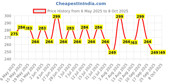 amazon.in Homemade Love Lemon Pickle (250g)| Sweet and Sour Nimbu Ka Achaar | Khatta Meetha Nimbu Achar Price History Graph from 6 May 2025 to 8 Oct 2025