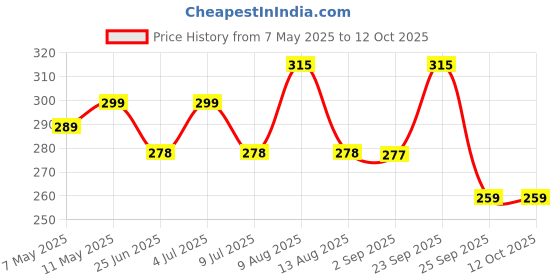 amazon.in Homemade Love Spicy Lime Pickle (250 Gm) | South Indian Taste Lemon Pickles | Nimbu ka Achar Perfect for Rice, Dosa, Idli, Chappati | Tasty & Tangy Home Made Lemon Ka Achar | No Artificial Flavors Price History Graph from 7 May 2025 to 12 Oct 2025