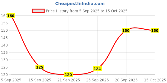 amazon.in Homemade Organic Fertilizer Potting Soil Mi x Fertilizer for Plants (5 Kg), White Price History Graph from 5 Sep 2025 to 14 Oct 2025