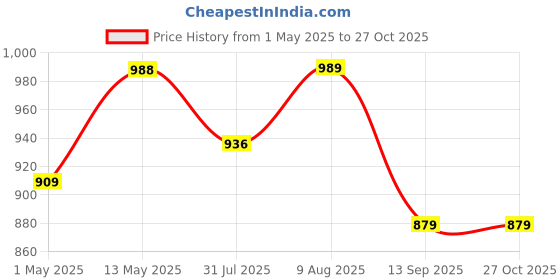 amazon.in HomeMate 9-Watts WiFi Smart LED Downlight - Multi Colour + Shades of White, Compatible with Alexa and Google Home with Last State Memory Feature Price History Graph from 1 May 2025 to 26 Oct 2025