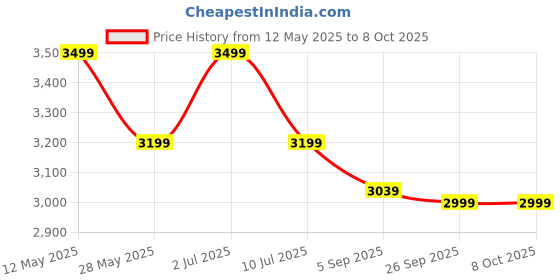 amazon.in HomeMate Smart Home Kit for 1BHK (Lite), Smart Retrofit Switches to Automate 5 Lights,1 Fan and IR devices, No re-wiring required, Compatible with Alexa, Google Home & Siri Shortcuts… Price History Graph from 12 May 2025 to 6 Oct 2025