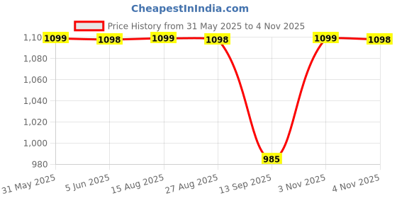 amazon.in HomeMate® Wi-Fi Smart 4 Gang Touch Switch (Black, Pack of 1) | No Hub Required | Works with Amazon Alexa, Google Assistant & Siri Price History Graph from 31 May 2025 to 3 Nov 2025