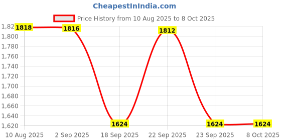 amazon.in HomeMate® WiFi 2 Node Smart Switch | No Hub Required | Retro Fit with Manual Control | Home Automati Price History Graph from 10 Aug 2025 to 6 Oct 2025