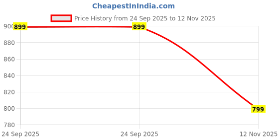 amazon.in HOMEMONDE 100% Cotton Reversible Dohar for Newborn Baby Boy and Girl, 3 Layer Baby Dohar, Soft & Breathable, Ideal for All Seasons, 0-4 Years, Size- 55" x 39" (140 cm x 100 cm) - Baby Blue Hunter Price History Graph from 24 Sep 2025 to 12 Nov 2025