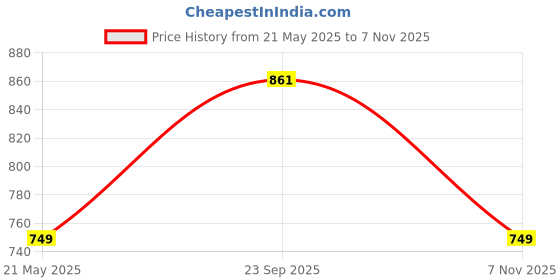 amazon.in HOMEMONDE 100% Cotton Reversible Dohar Single Bed Size | 300 TC AC Blanket Comforter | Soft Lightweight Bed Blanket Quilt (54 X 84 Inch, Blue & White, Pack Of 1) Price History Graph from 21 May 2025 to 7 Nov 2025