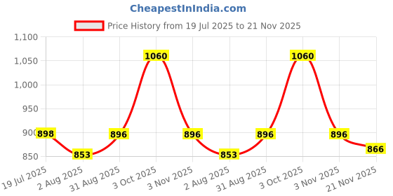 amazon.in HOMEMONDE 100% Cotton Reversible Kids Blanket (0-5 Yrs) | Soft, Cozy & Warm | Triple Layer | Safe & Chemical-Free | All-Season Use | 55" x 39" (140 cm x 99 cm) - Dreamy Bear Price History Graph from 19 Jul 2025 to 21 Nov 2025