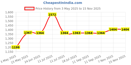 amazon.in HOMEMONDE 210TC Soft Cotton All Around Elastic Fitted Bedsheet King Size 84 x 78 Inches Floral Printed Fitted Sheet with 2 Pillow Covers, Red Rose Price History Graph from 3 May 2025 to 15 Nov 2025