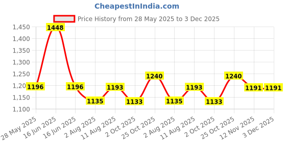 amazon.in HOMEMONDE 210TC Soft Cotton All Around Elastic Fitted Bedsheet Queen Size 78 x 72 Inches Floral Printed Fitted Sheet with 2 Pillow Covers, Red Rose Price History Graph from 28 May 2025 to 2 Dec 2025